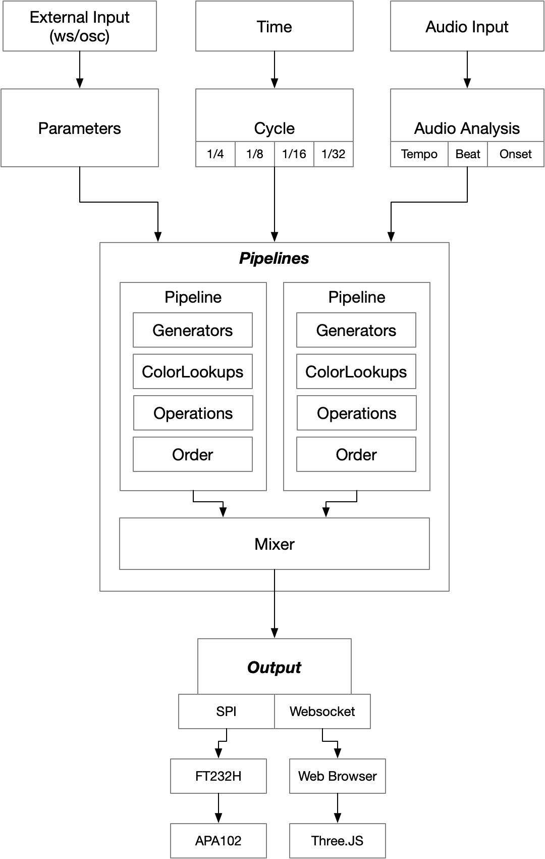 software layout